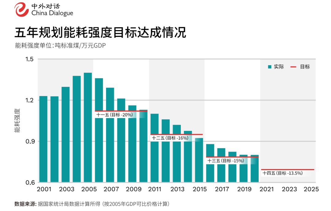"十四五"低碳转型 能源双控目标还管用吗?